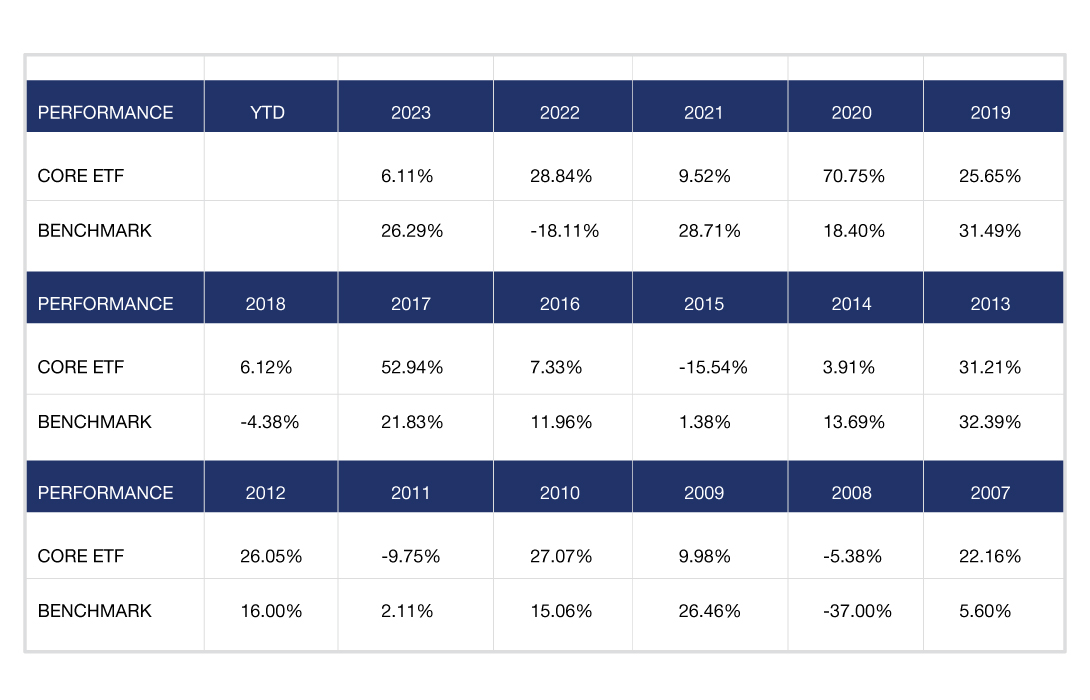 CORE-ETF-PERFORMANCE