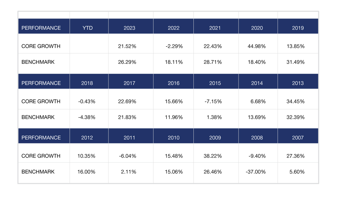 CORE-MODERATE-GROWTH-PERFORMANCE_2